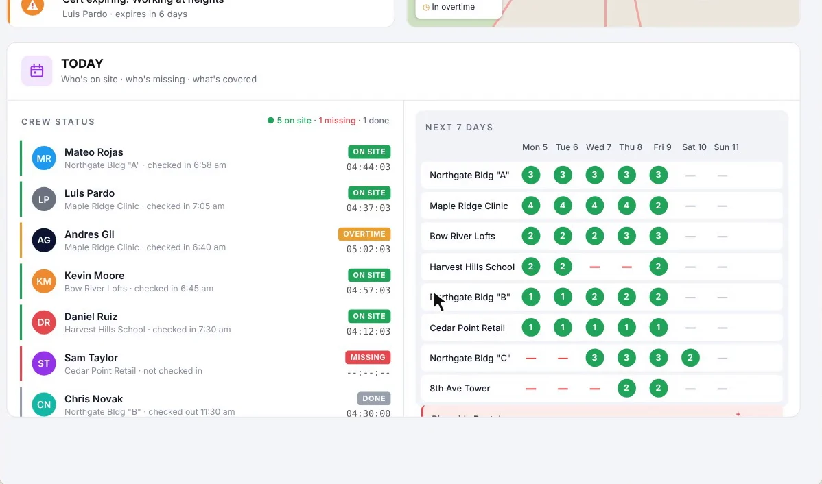 SubTrade Today panel with crew status for each worker, check-in times and running hours, one missing worker, and a next 7 days grid of crew counts per project