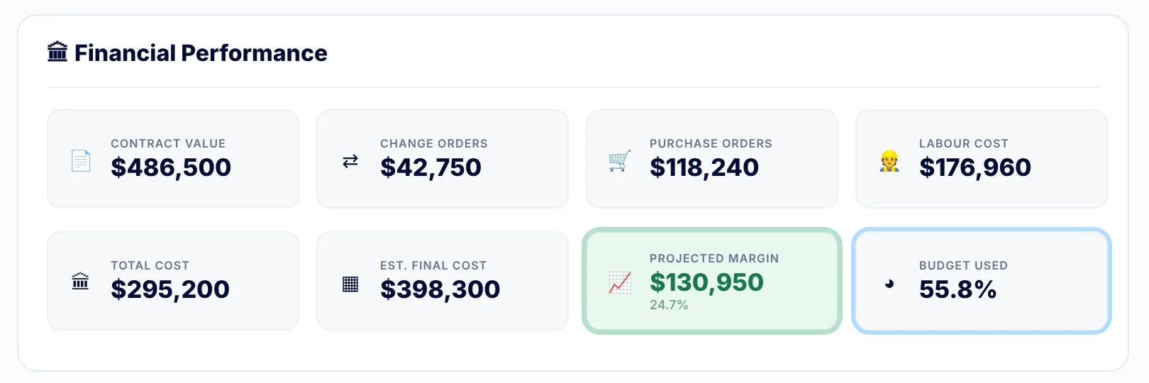 SubTrade financial performance card where labour cost from timesheets rolls into total cost, estimated final cost and projected margin