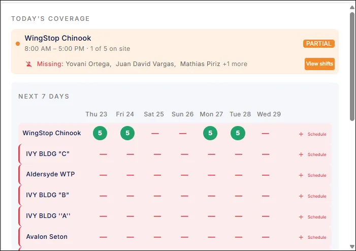 Shift coverage in SubTrade showing partial coverage warning with missing crew named and a seven day schedule grid across projects