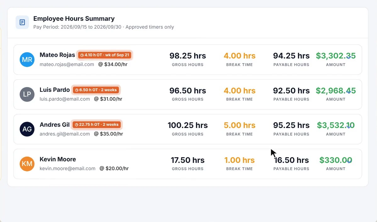 SubTrade employee hours summary with four workers, overtime badges such as 4.10 hours overtime in the week of Sep 21, gross, break and payable hours and the amount owed at each hourly rate